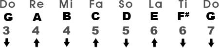 Relative Major Scale in the Key of G